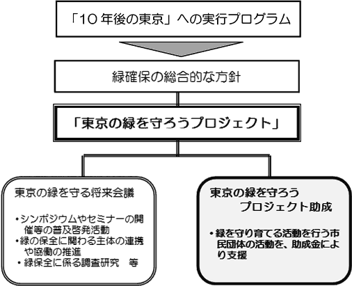 東京の緑を守ろうプロジェクト助成のしくみ