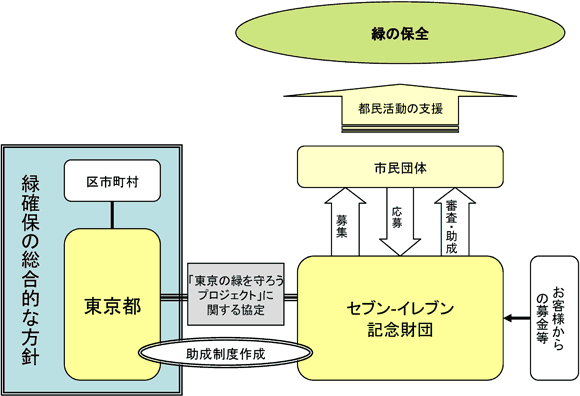 東京の緑を守ろうプロジェクト助成のしくみ