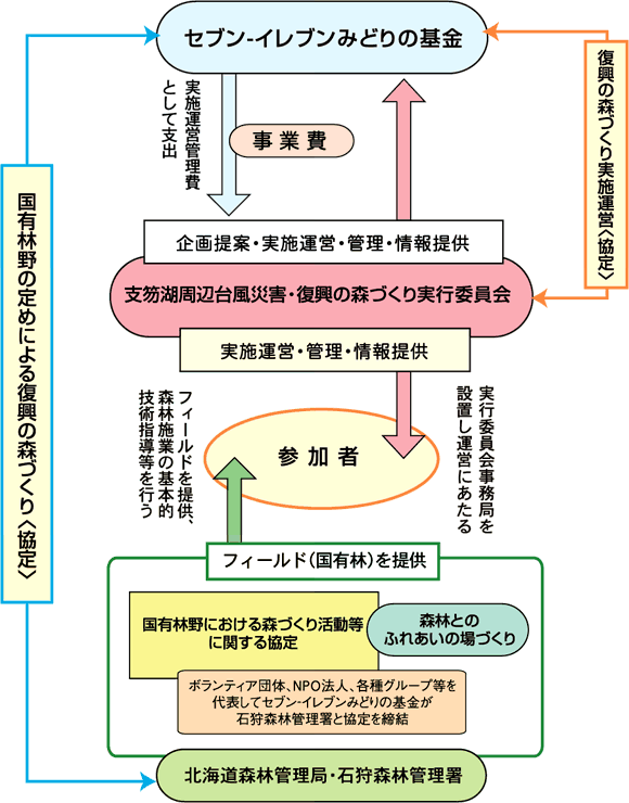 支笏湖周辺台風災害・復興の森づくり　運営組織