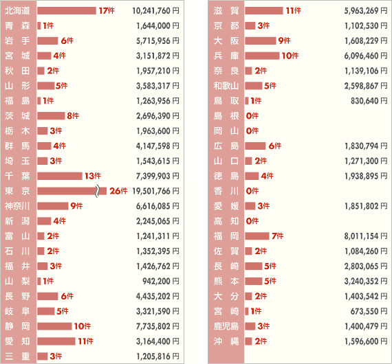都道府県別の助成件数・助成金額