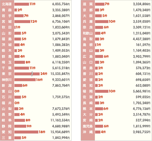 都道府県別の助成総数・助成総額（複数年継続を含む）
