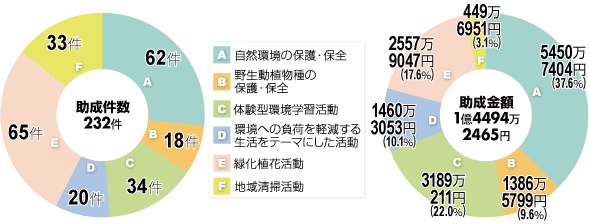 活動分野別 助成件数・助成金額