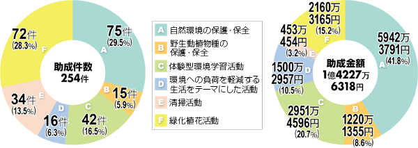 活動分野別（単年度）