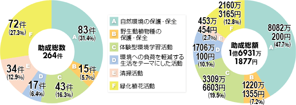 活動分野別（複数年継続を含む）