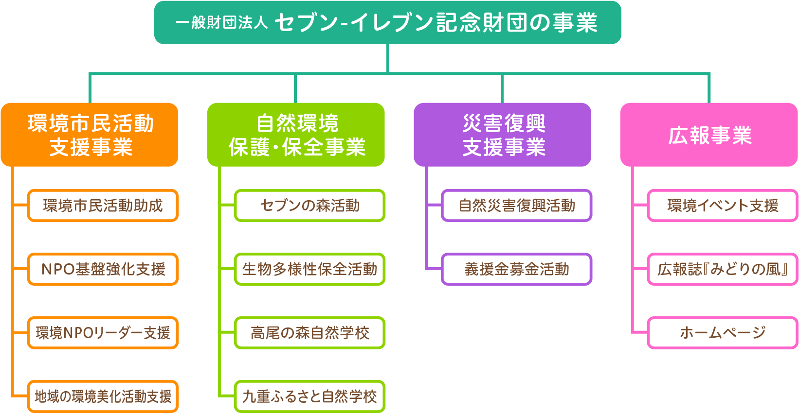 一般財団法人 セブン-イレブン記念財団の事業図