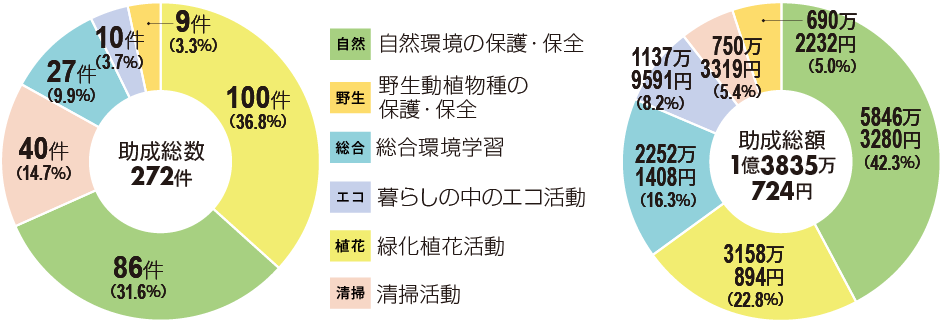 2021年度 助成決定内訳(NPO基盤強化助成、山の森・海の森づくり助成の継続分を含む)