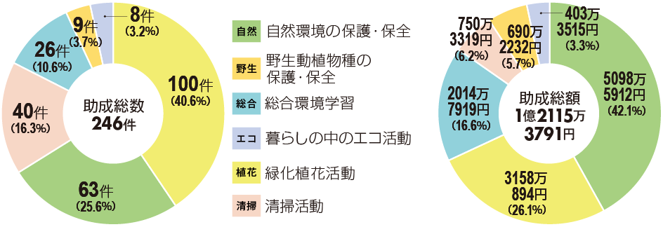 2021年度 助成決定内訳