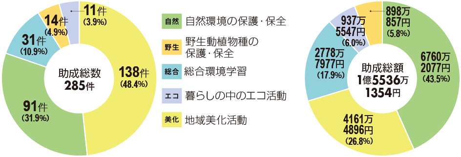 2022年度 助成決定内訳(NPO基盤強化助成、山の森・海の森づくり助成の継続分を含む)