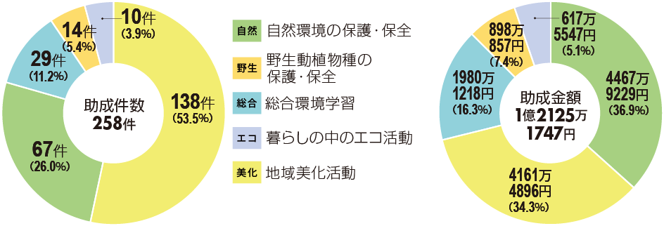 2022年度 助成決定内訳