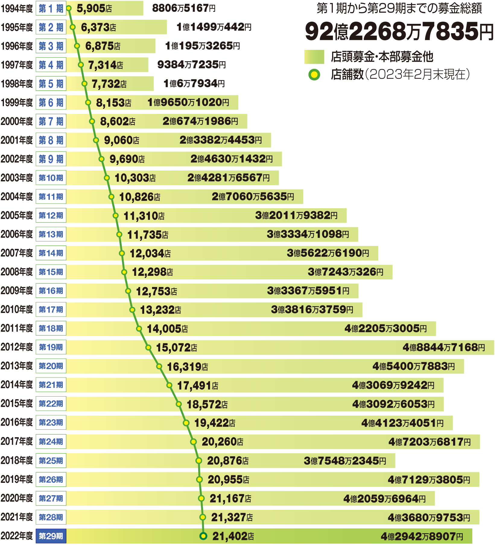 募金額の推移