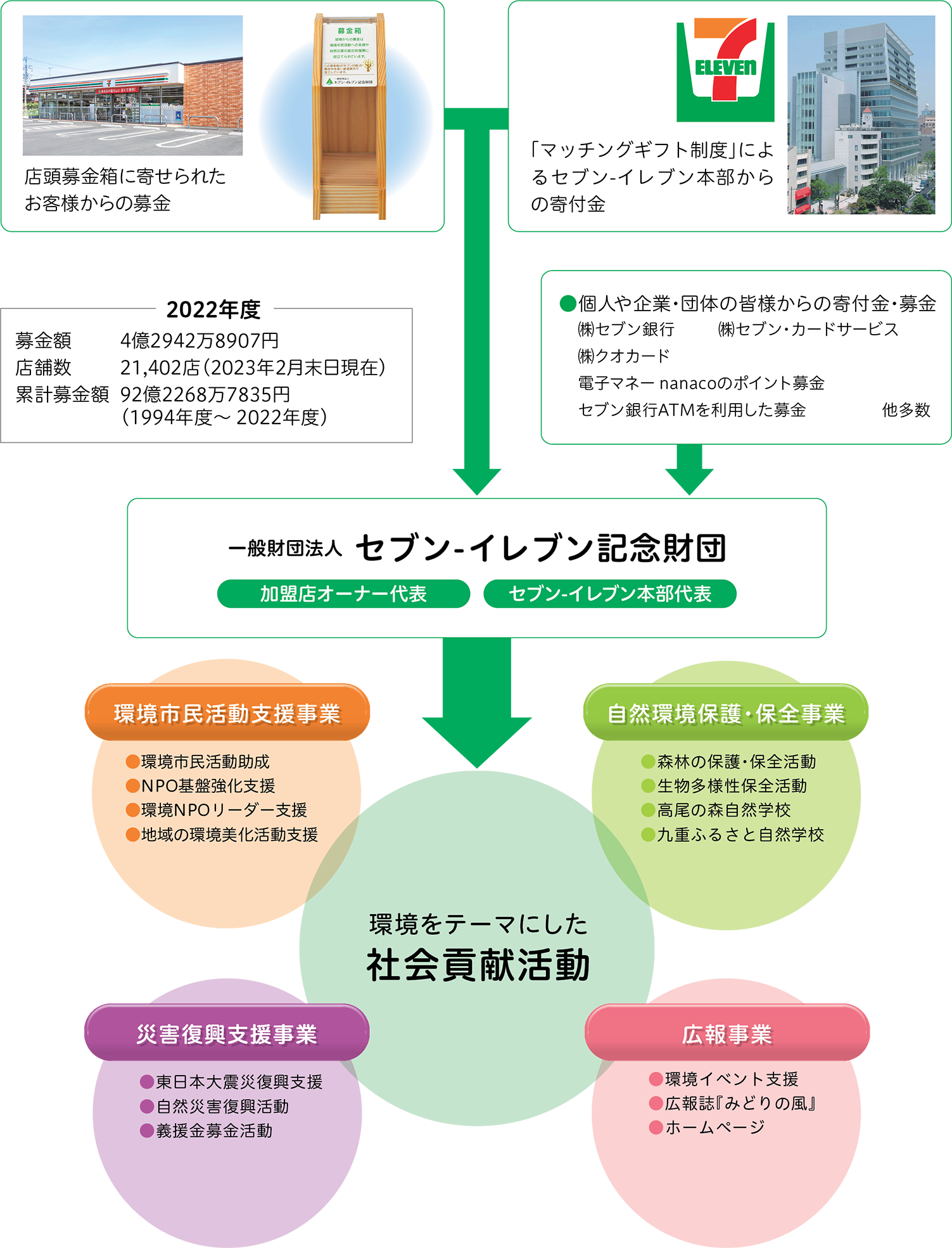 募金と寄付金の流れ