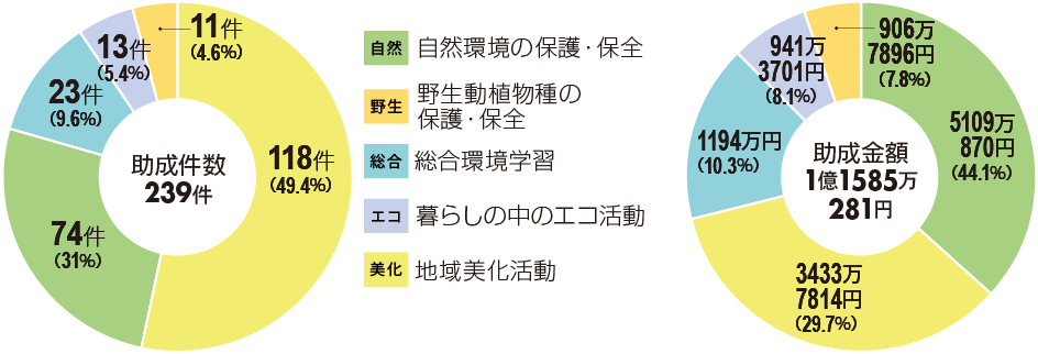 2023年度 助成決定内訳