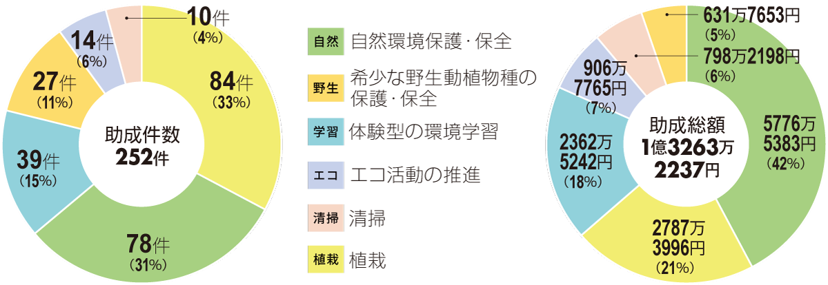 2025年度 助成決定内訳