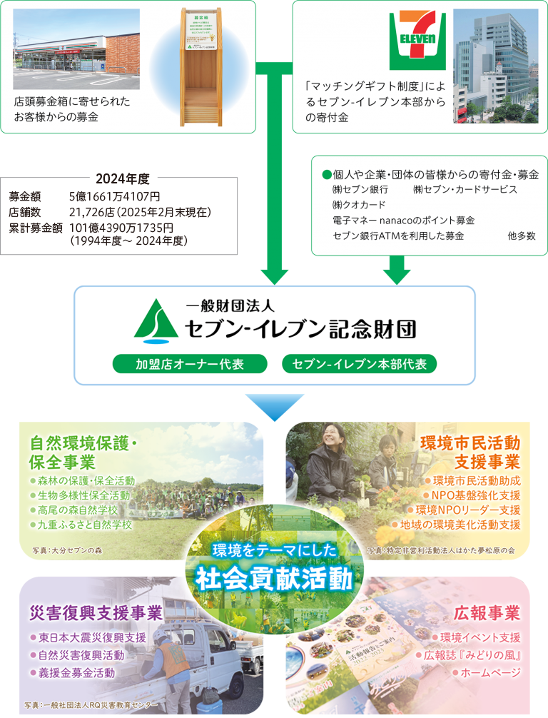 募金と寄付金の流れ