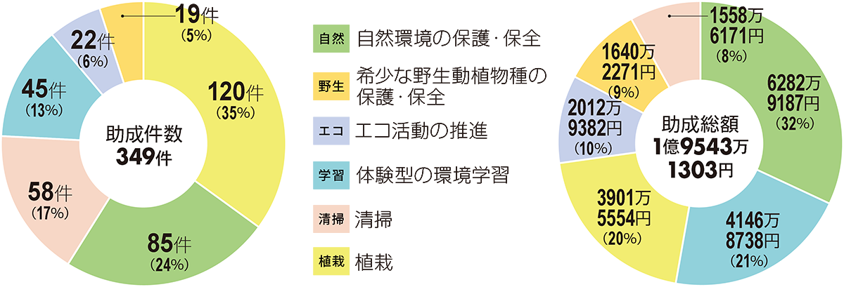 2026年度 助成決定内訳（NPO基盤強化助成の継続分を含む）