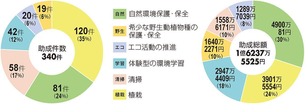 2026年度 助成決定内訳