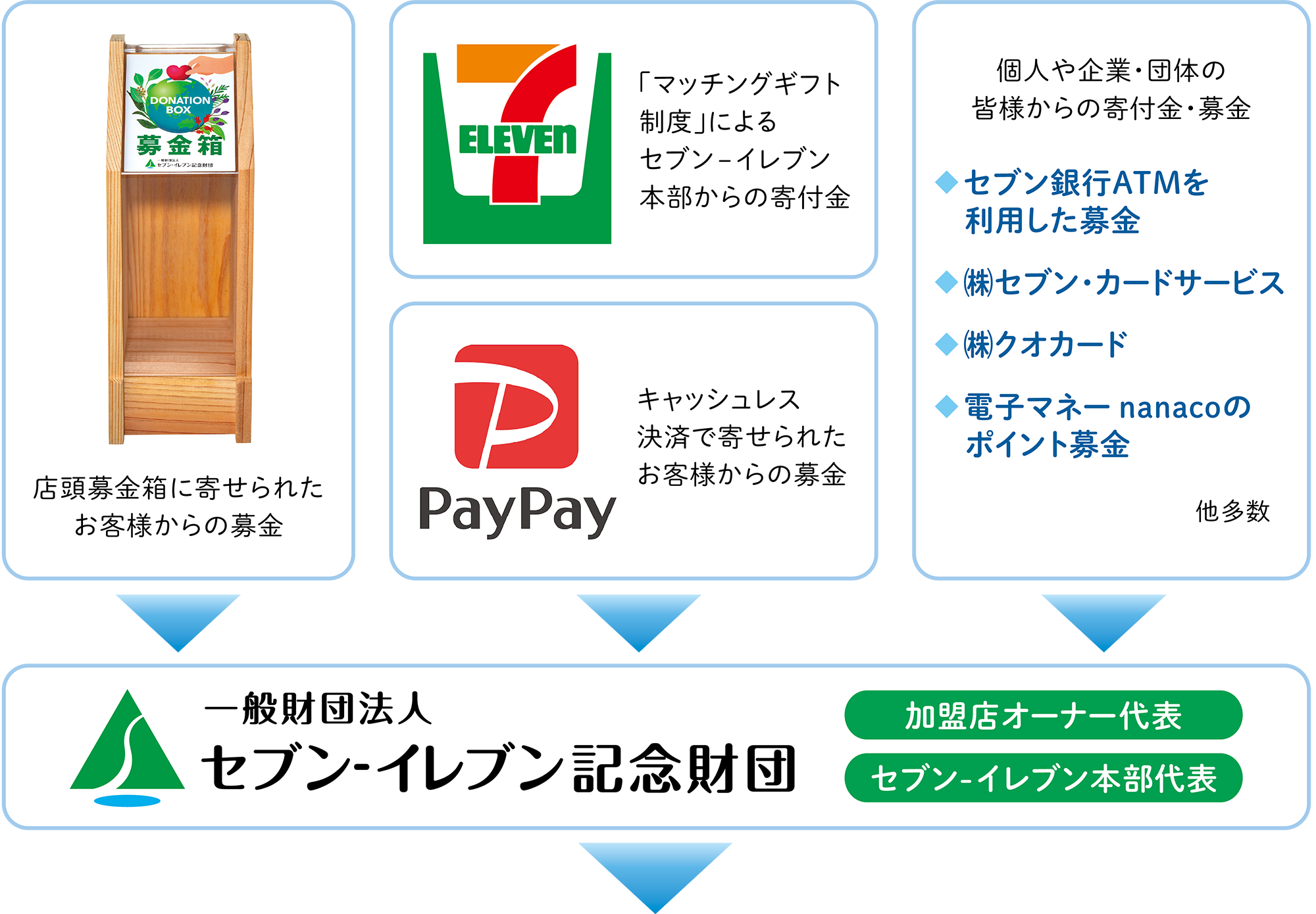 募金と寄付金の流れ
